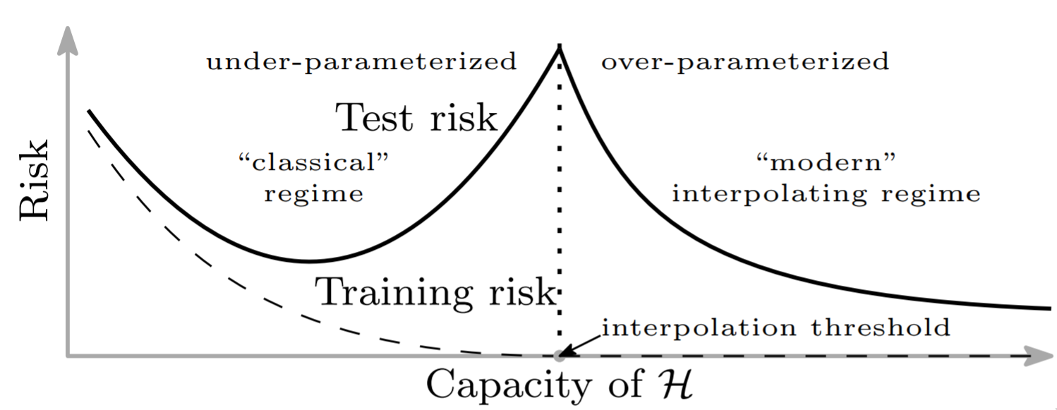 Double descent curve showing second descent in risk after interpolation threshold