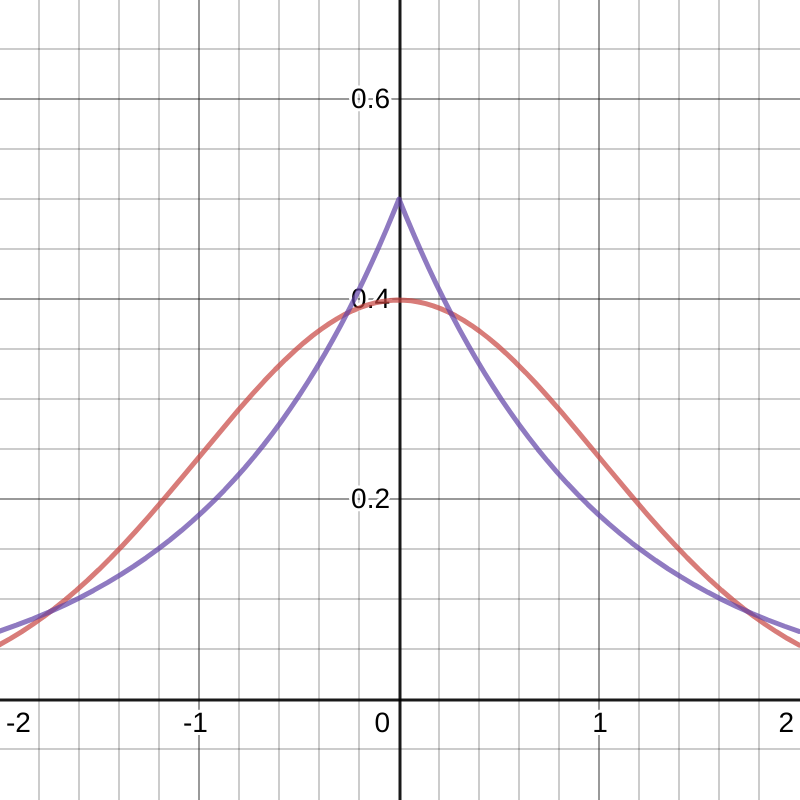Figure 1: Gaussian and Laplace distribution with unit variance (created using <https://www.desmos.com/>)