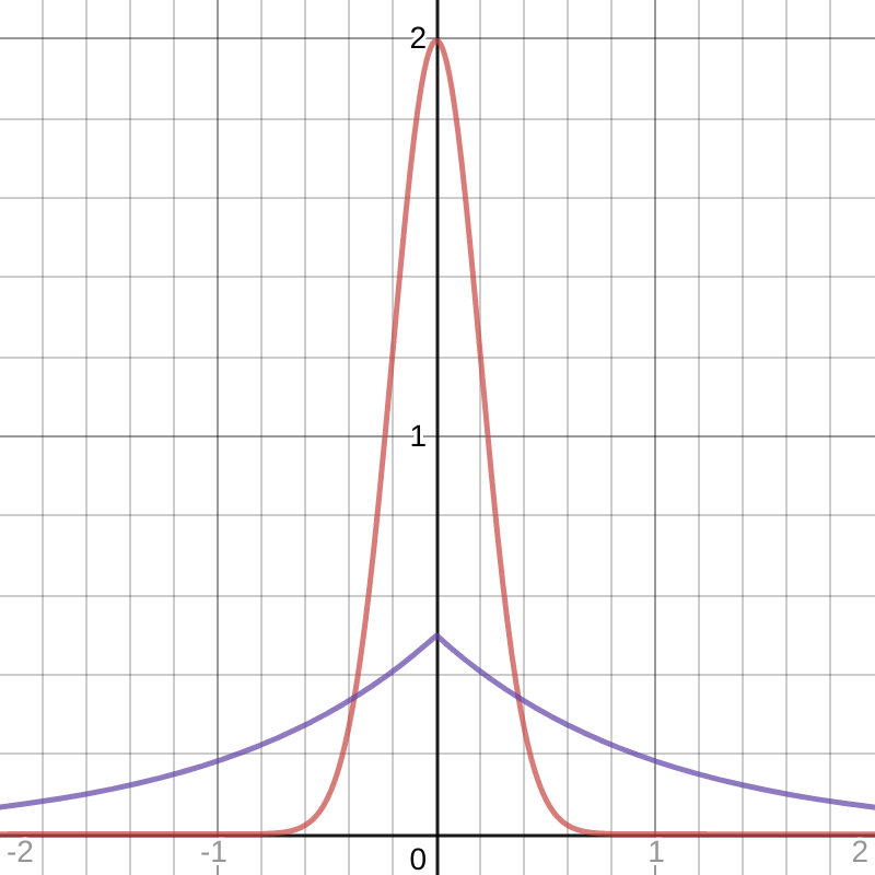 Figure 2: Narrower Gaussian