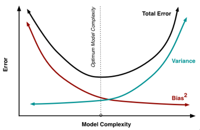 Bias-variance tradeoff curve showing U-shaped risk