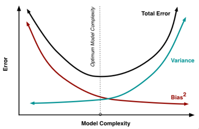 Troubles With The Bias Variance Tradeoff Erik Jenner