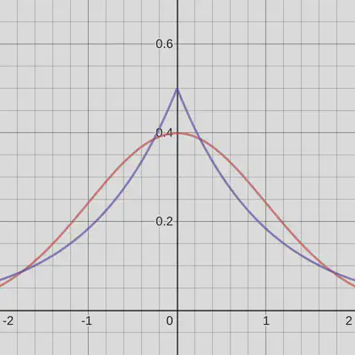 Figure 1: Gaussian and Laplace distribution with unit variance (created using )